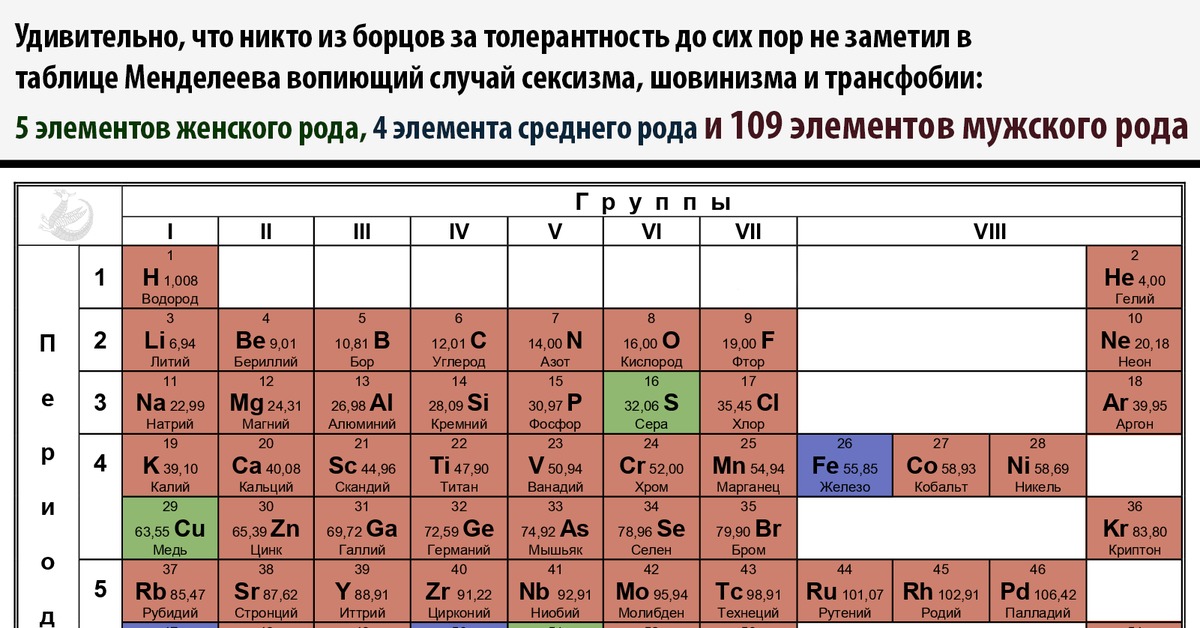 Количество элементов в 4 периоде