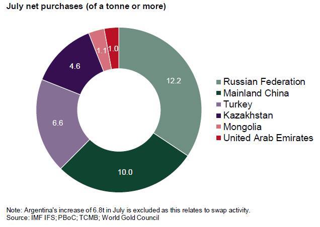 Uzbekistan continues to be the world leader in the sale of gold. - Economy, Gold, Uzbekistan, Statistics