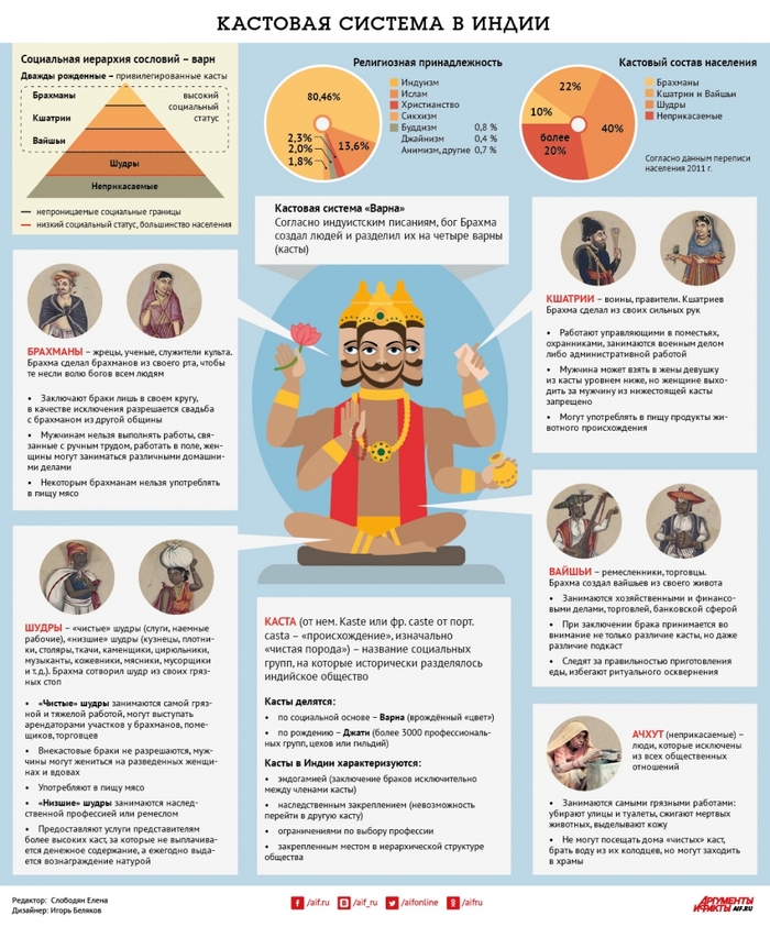 Caste system in India. infographics - India, Caste, Infographics