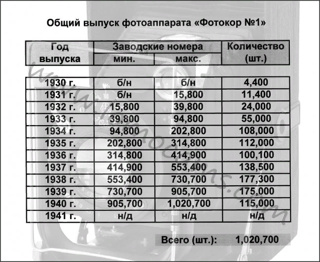 Занимательная математика: сколько стоит первый массовый советский фотоаппарат в переводе на наши деньги - Фотоаппарат, Фотография, История, СССР, Цены, Интересное, Познавательно, Рубль, Длиннопост