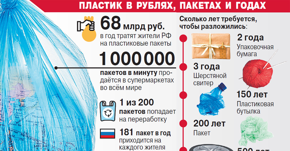 Количество отходов в россии. Статистика отходов в России. Статистика отходов пластика в России.