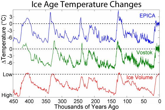 Is it global warming? - My, Greta Thunberg, Global warming, Ecology, Climate, The science, Temperature, ice Age, Longpost