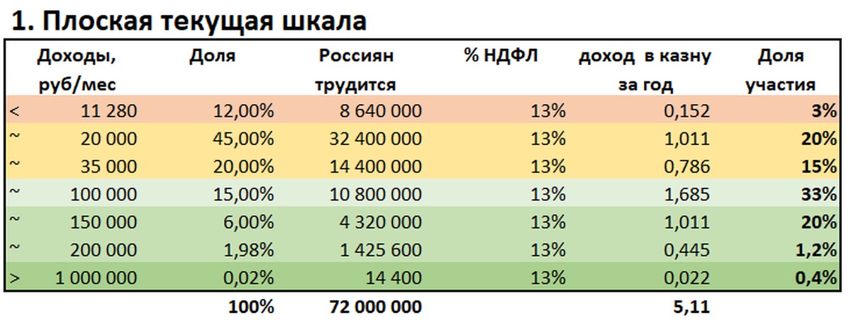Какой налог ндфл в 2024 году. Прогрессивный подоходный налог. Прогрессивная шкала налога в России. Прогрессивная шкала налогообложения в России с 2021. НДФЛ прогрессивный налог.