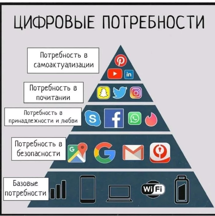 A new look at Maslow's pyramid :) - Pyramid, Modernity, Maslow pyramid, Humor