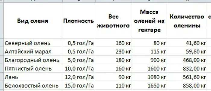 Deer farm capacity - My, Deer, Red deer, Reindeer, Maral, Meat, , Economy, Farm, Longpost, Deer, Spotted deer