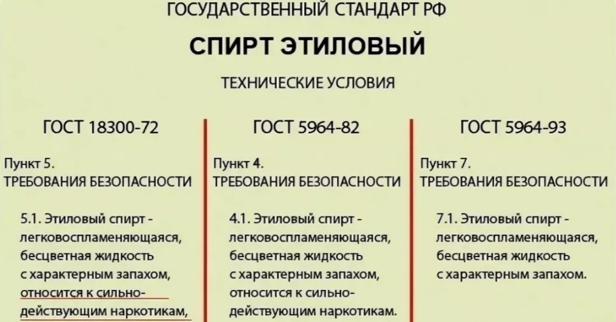 Гост манипуляций. ГОСТЫ спирта по годам.