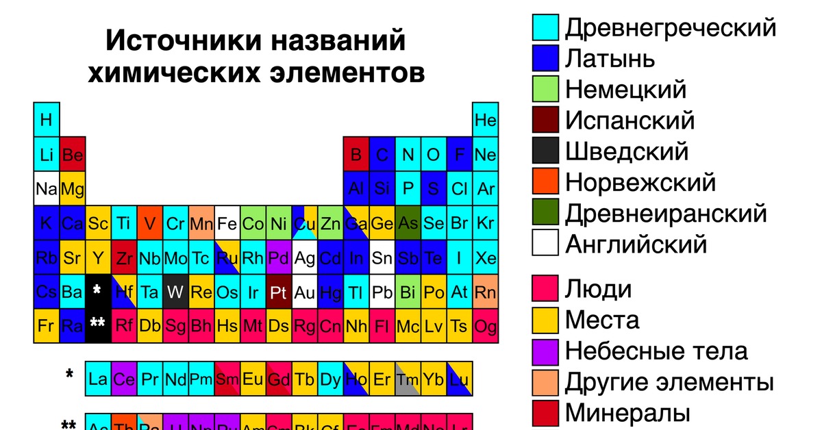 Некоторыми химическими элементами. Происхождение названий химических элементов таблица. Происхождение элементов таблицы Менделеева. Химия таблица Менделеева с названиями химических элементов. Этимология названий химических элементов таблица.