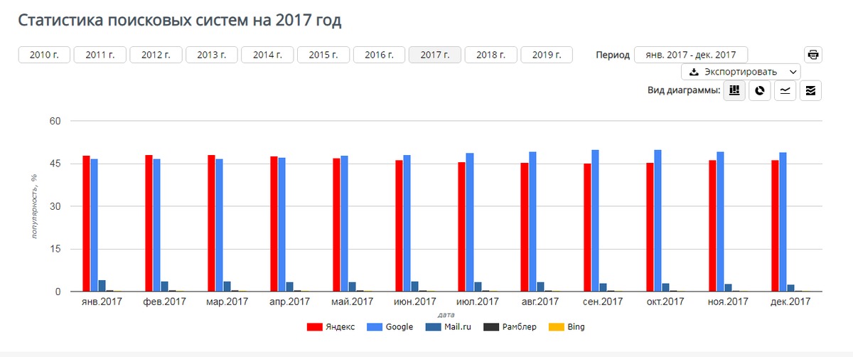 Google 2018 год. Статистика использования поисковых систем. Популярные поисковые системы в мире.