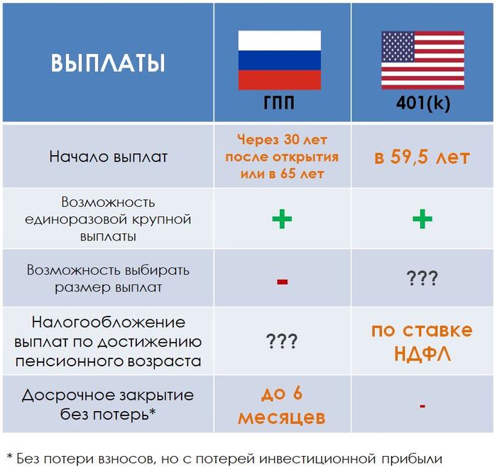 Гарантированный пенсионный план