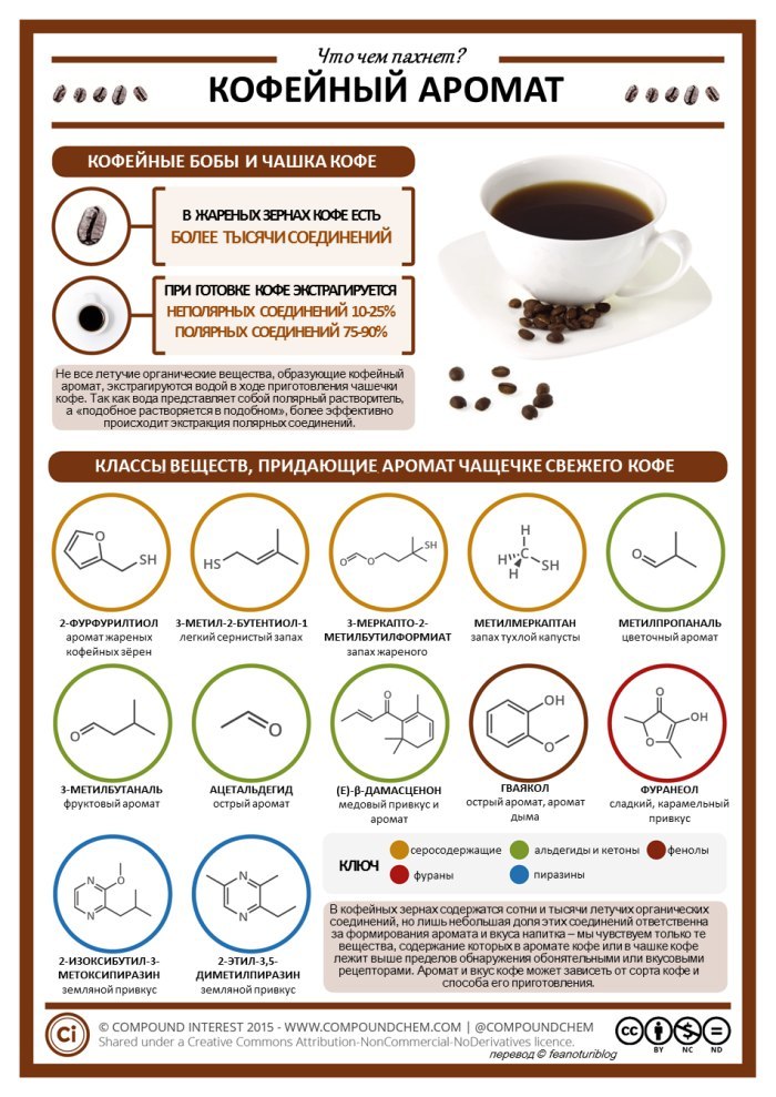 Chemistry of some alcoholic beverages and coffee - Chemistry, Alcohol, Coffee, Alcohol, Compound, Infographics, Picture with text, Copy-paste, Longpost