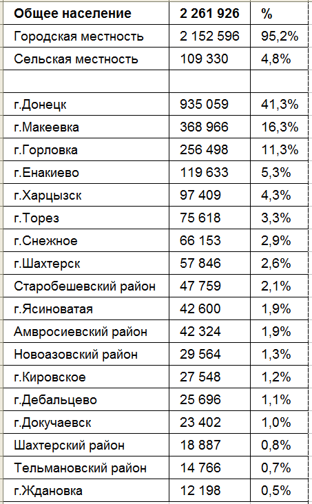 Население донецка днр