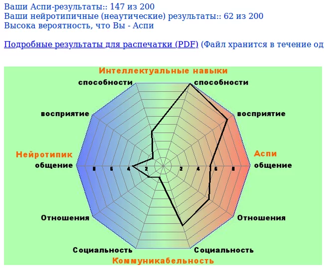 Aspie Quiz - Autistic Disorders, Asperger's Syndrome, Test