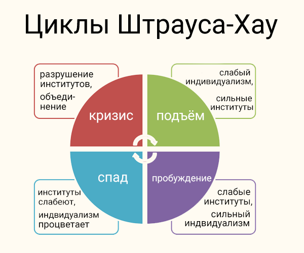 Краткий курс по теории поколений - Длиннопост, Текст, Миллениалы, Поколение, Tjournal