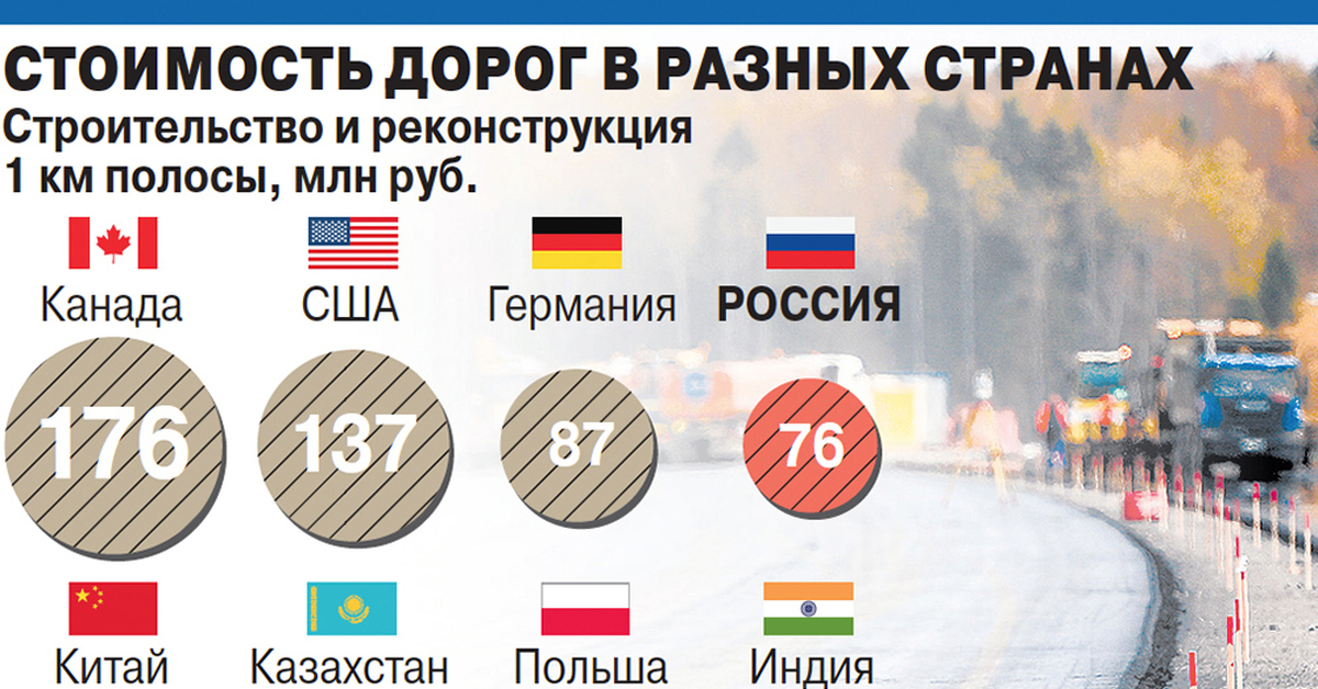 Стоимость дороги в россии. Стоимость строительства дорог в разных странах. Страны по качеству дорог. Страны по качеству автомобильных дорог.