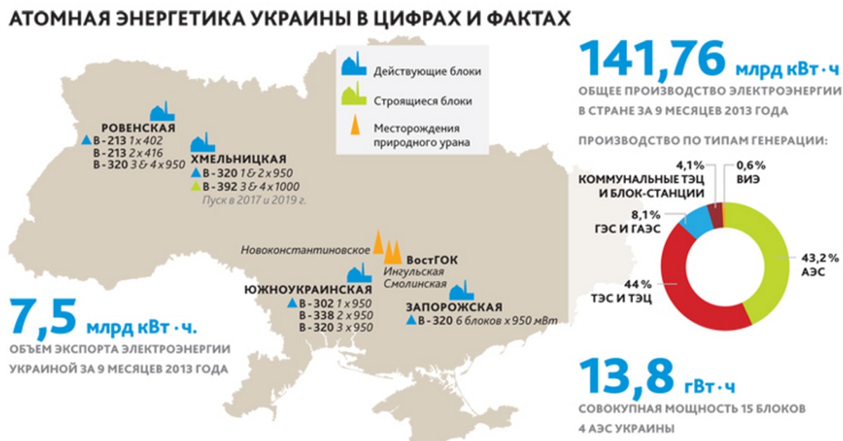 Сколько аэс на украине. Атомная Энергетика АЭС на Украине. АЭС Украины на карте. Атомная Энергетика АЭС В России и Украине.