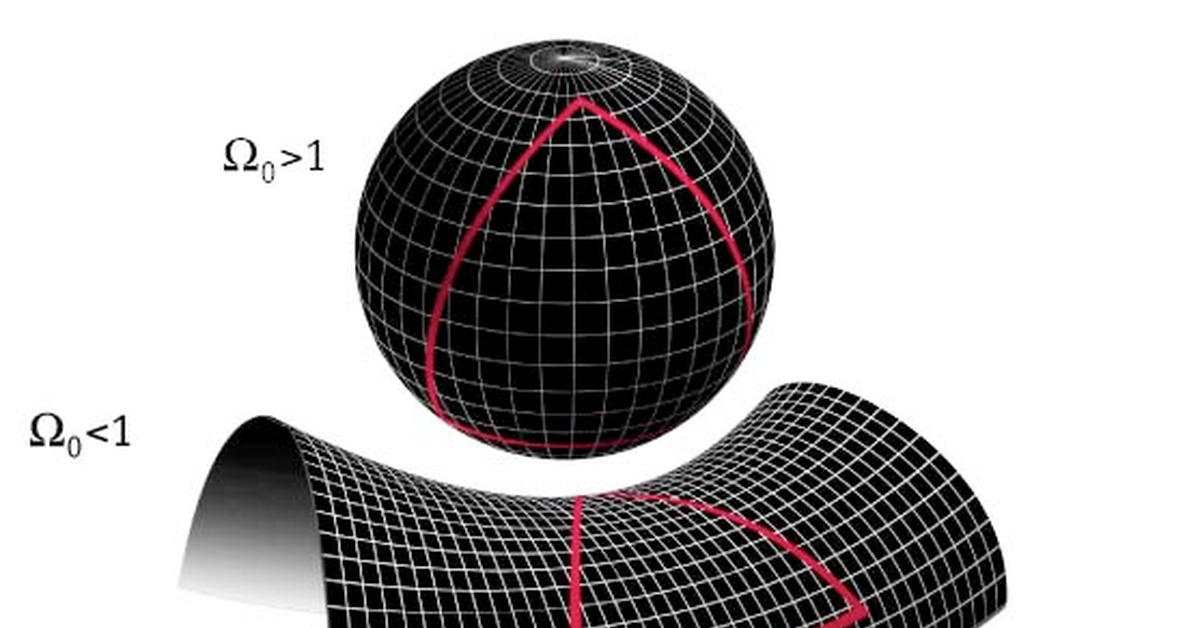 Открытые и закрытые поверхности. Форма пространства Вселенной. Плоская геометрия Вселенной. Форма Вселенной плоская. Кривизна Вселенной.