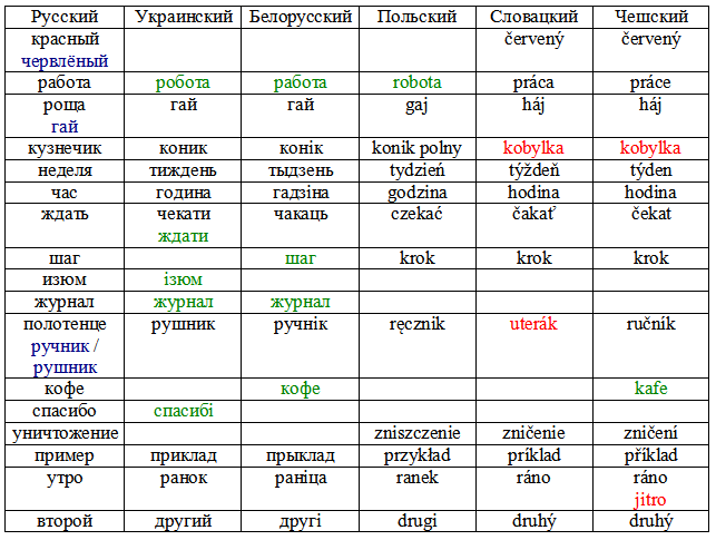 Украинский язык богаче русского