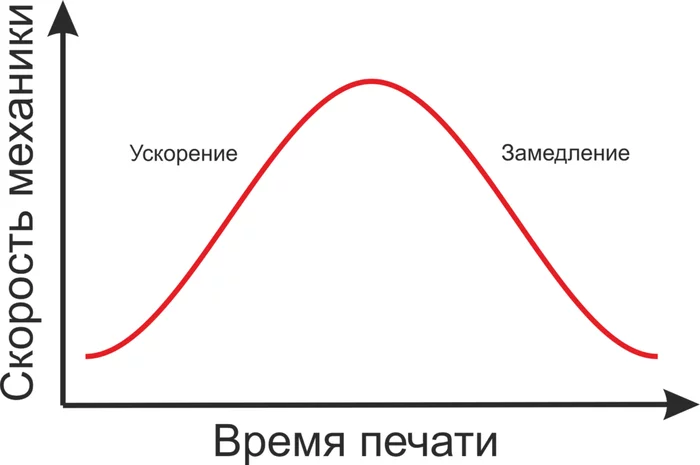 Что такое скорость печати 3D принтера? - Моё, 3D принтер, 3D печать, Cnc, ЧПУ, Длиннопост