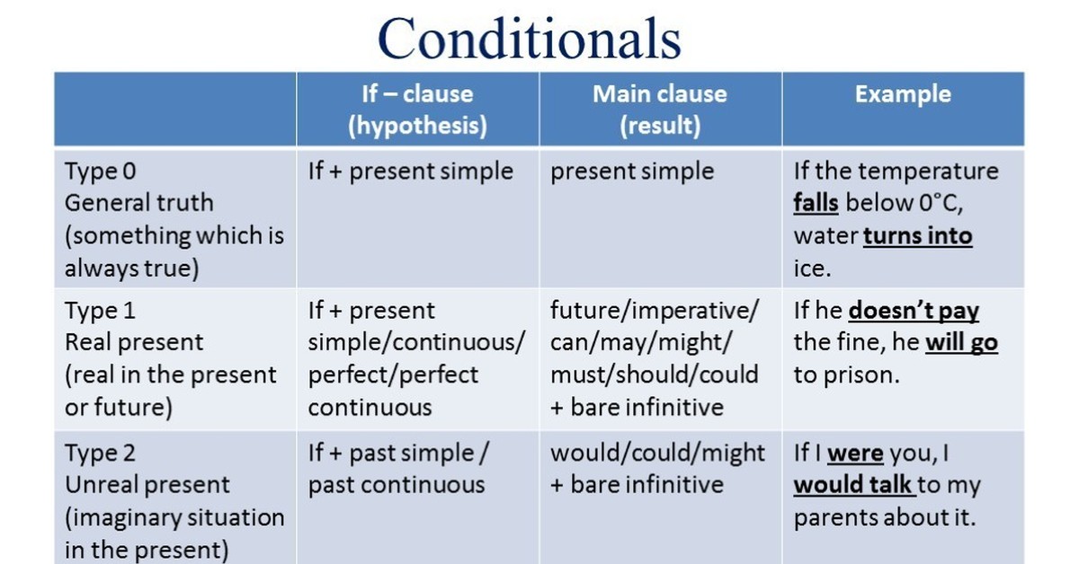 Conditions в английском. Типы conditionals в английском. Conditionals Types 0, 1, 2 в английском языке. Conditionals в английском таблица. Правило conditionals в английском.