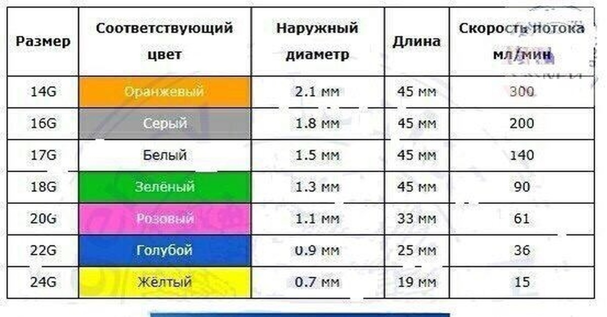 Размеры катетеров. Катетер периферический желтый размер. Катетеры по цветам и размерам. Катетер периферический Размеры таблица. Периферический катетер Размеры по цветам.