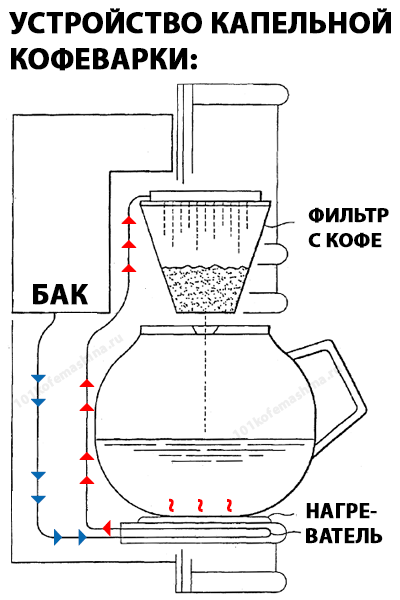 О видах и особенностях разных кофемашин. - Моё, Кофе, Кофемашина, Текст, Картинки, Сравнение, Длиннопост