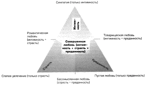 Psychology of love - My, Psychology, Психолог, Interesting