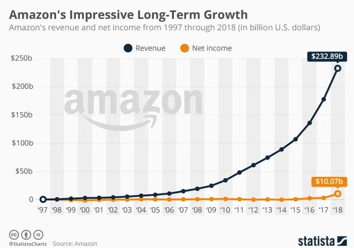 The death of online stores. What does M2C mean and why Marketplaces will conquer the market in the near future. - Marketplace, Business, Amazon, Wildberries, Marketing, Sale, Ozon, Trade, Longpost