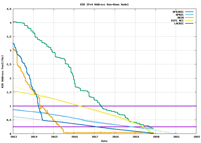 RIPE выделил последний свободный блок IPv4 - Ipv6, Ipv4, Ripe, Длиннопост