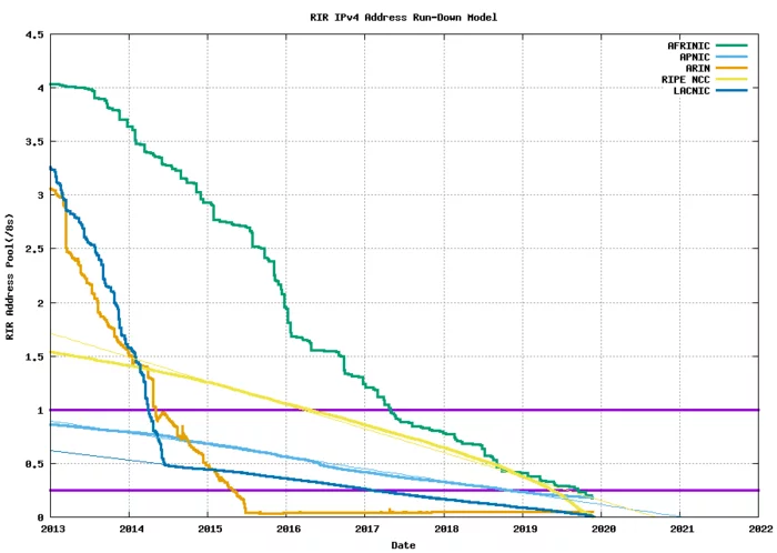 RIPE has allocated the last free IPv4 block - Ipv6, Ipv4, Ripe, Longpost