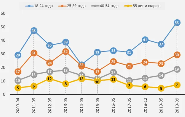 Being a guest is good, but being at home is better ? - Statistics, Survey, Levada Center