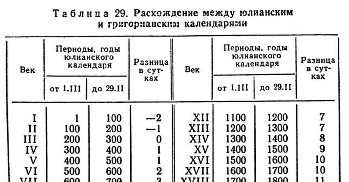 День Рождения По Старому Стилю Расчет