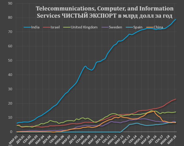 Is India taking over the US software industry? - Software, Programming, India, Microsoft, Google, Longpost