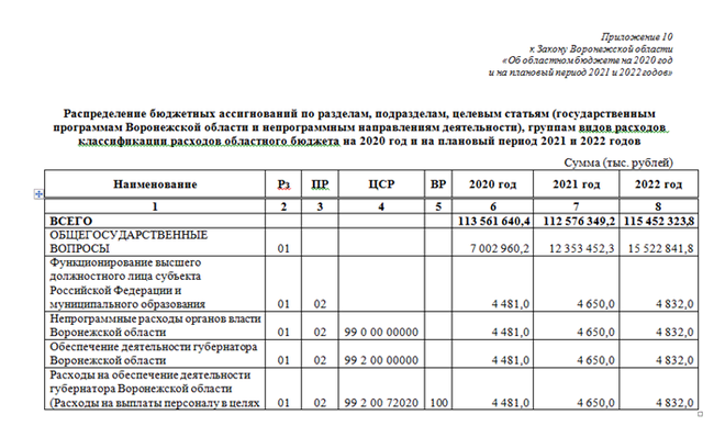 “By leaps and bounds” the salary of the mayor of Voronezh is growing - My, Voronezh, Deputies, Salary, Budget, Corruption, Longpost