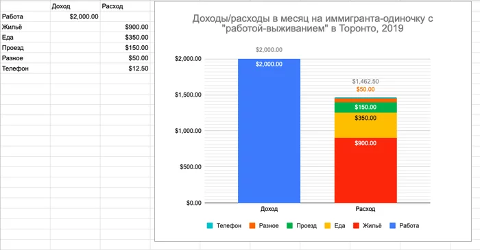 Сравнение выживания на минималке в Москве и Торонто - Моё, Канада, Торонто, Минималка, Зарплата, Маленькая зарплата, Прожиточный минимум, Жизнь за границей, Сравнение, Длиннопост