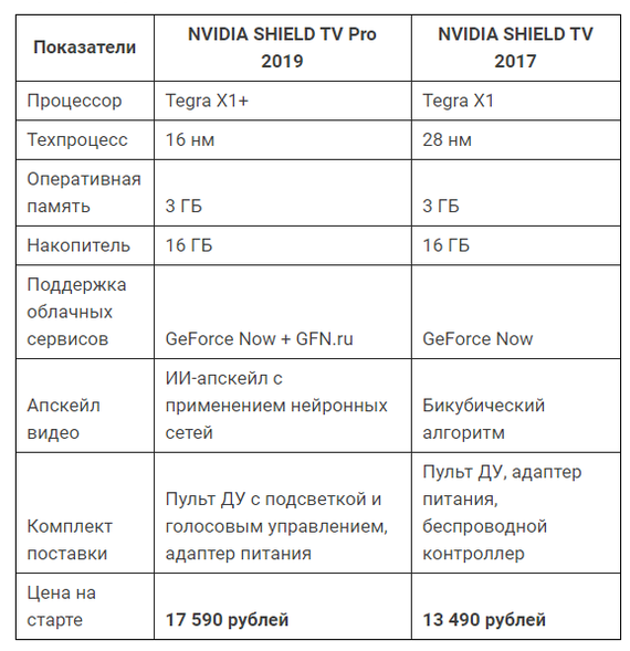 Стартовал предзаказ на Nvidia Shield Pro 2019 на официальном сайте - Nvidia Shield, Медиаплеер, Предзаказ