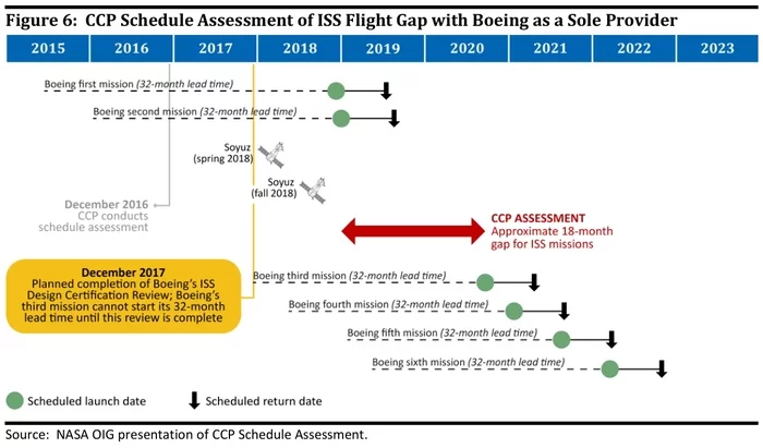 Analysis of the situation around NASA's audit of the commercial spacecraft program - NASA, Spacex, Boeing, Roscosmos, Space, Elon Musk, Longpost, Boeing