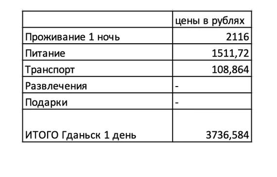 Бюджет поездки в 4 страны ЕС + Калининград (лето 2019) - Моё, Путешествия, Планирование путешествия, Путешествие в Европу, Нидерланды (Голландия), Амстердам, Польша, Эстония, Длиннопост