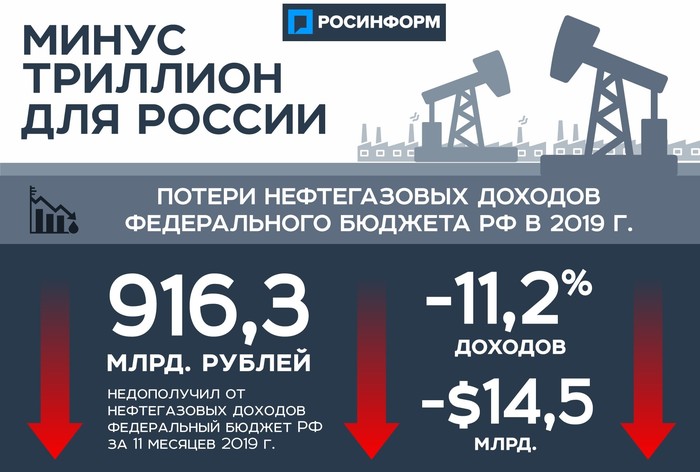 Минус нефтегазовый триллион