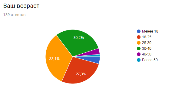 Results of the survey The influence of video games on human social skills - My, University, Survey, Games, Sociology, Result, Longpost