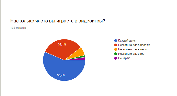 Влияние видеоигр на человека проект