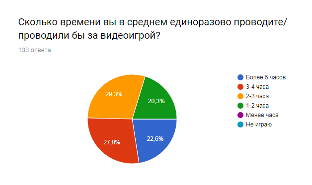 Results of the survey The influence of video games on human social skills - My, University, Survey, Games, Sociology, Result, Longpost