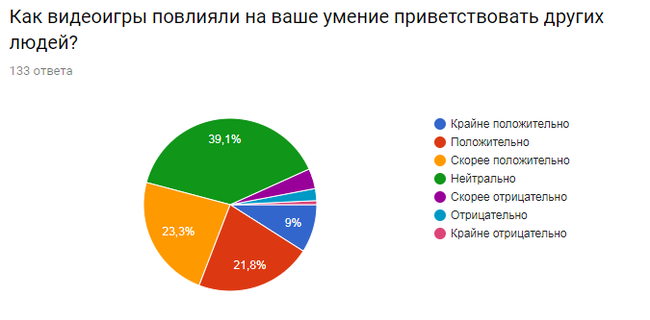 Results of the survey The influence of video games on human social skills - My, University, Survey, Games, Sociology, Result, Longpost