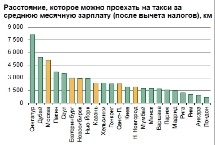 Доступность такси в крупных городах мира - Такси, Доступность