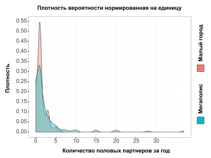 Love and relationships 2019: some statistics - My, Sex, Cities of Russia, Relationship, Loyalty, Survey, Statistics