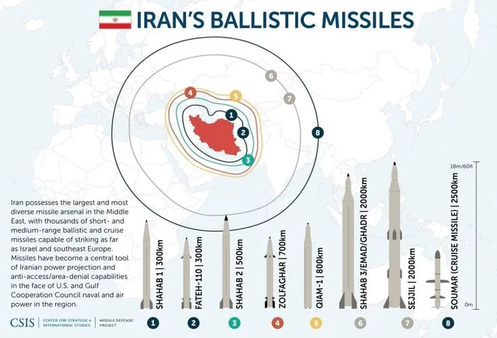 Iran's capabilities with missile types and their range - Iran, Armament, Rocket, Politics, Ballistic missile