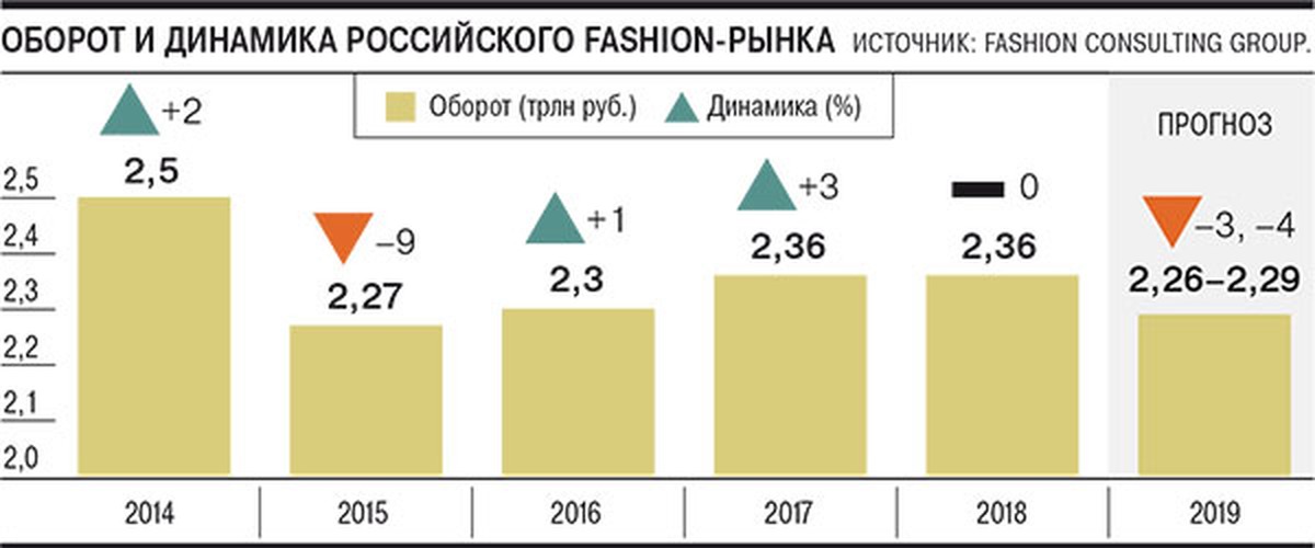 Рос оборот. Обороты фэшн рынка в России. Fashion рынок России. Емкость рынка одежды в России. Объем рынка одежды в России.