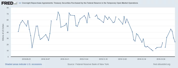 US Liquidity Status - My, Money, Trading, Economy, Investments, Stock market, Bonds, Dollars, Longpost