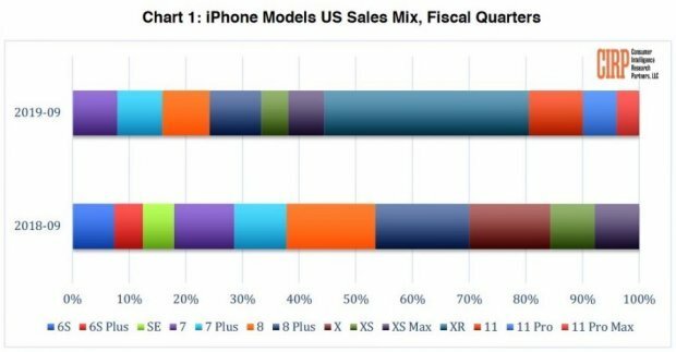 Какой смартфон сейчас самый популярный в мире?