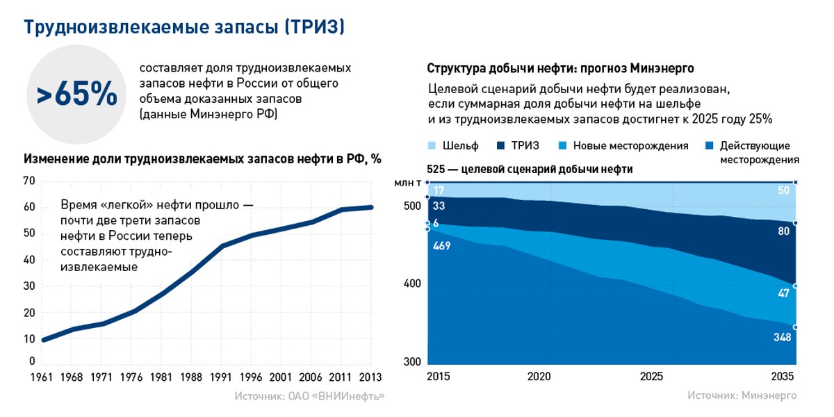 Добыча нефти запасы. Классификация трудноизвлекаемых запасов нефти. Структура запасов нефти. Доля трудноизвлекаемых запасов нефти в России. Разработка трудноизвлекаемых запасов нефти.