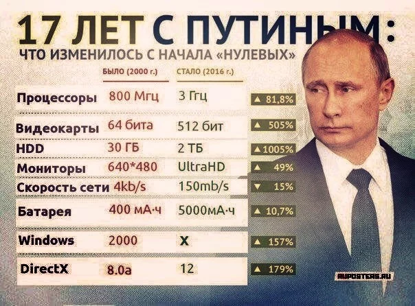 Прогресс на лицо! - Владимир Путин, Windows, Компьютерное железо, Прогресс